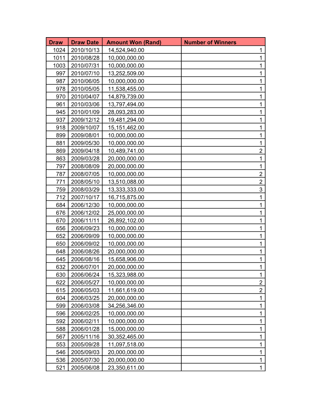 Powerball Winners Claiming in Excess of R 10 Million Since Inception