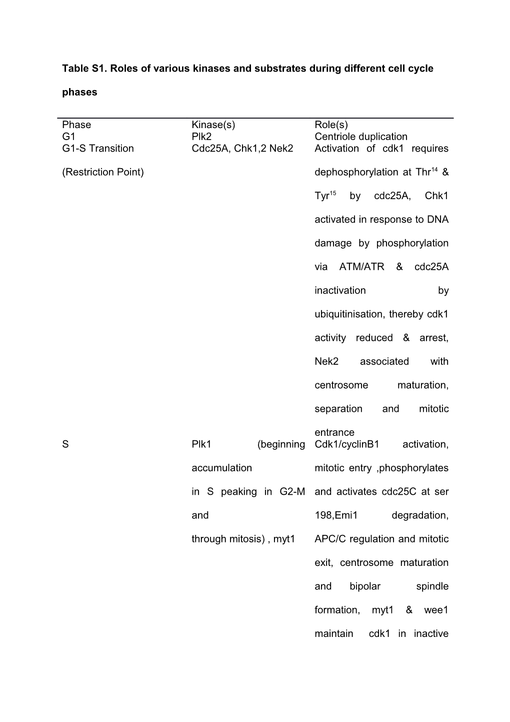 Table S1. Roles of Various Kinases and Substrates During Different Cell Cycle Phases