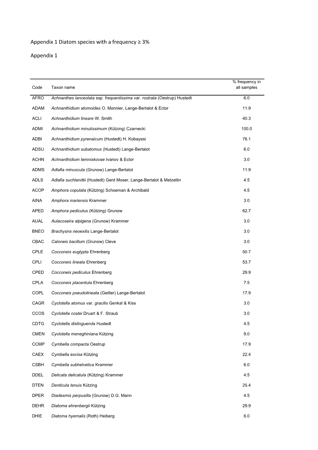 Appendix 1 Diatom Species with a Frequency 3%