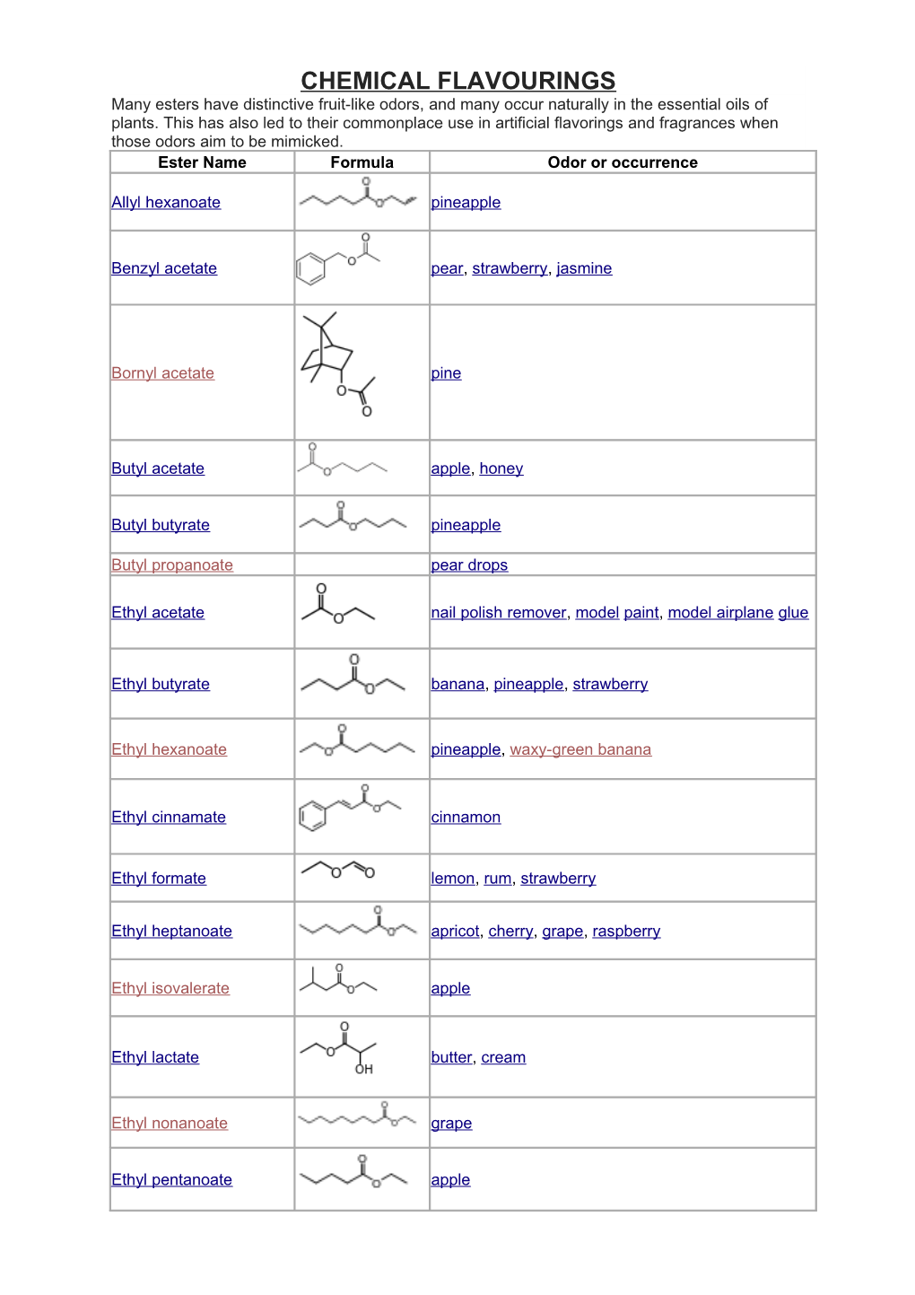 Chemical Flavourings