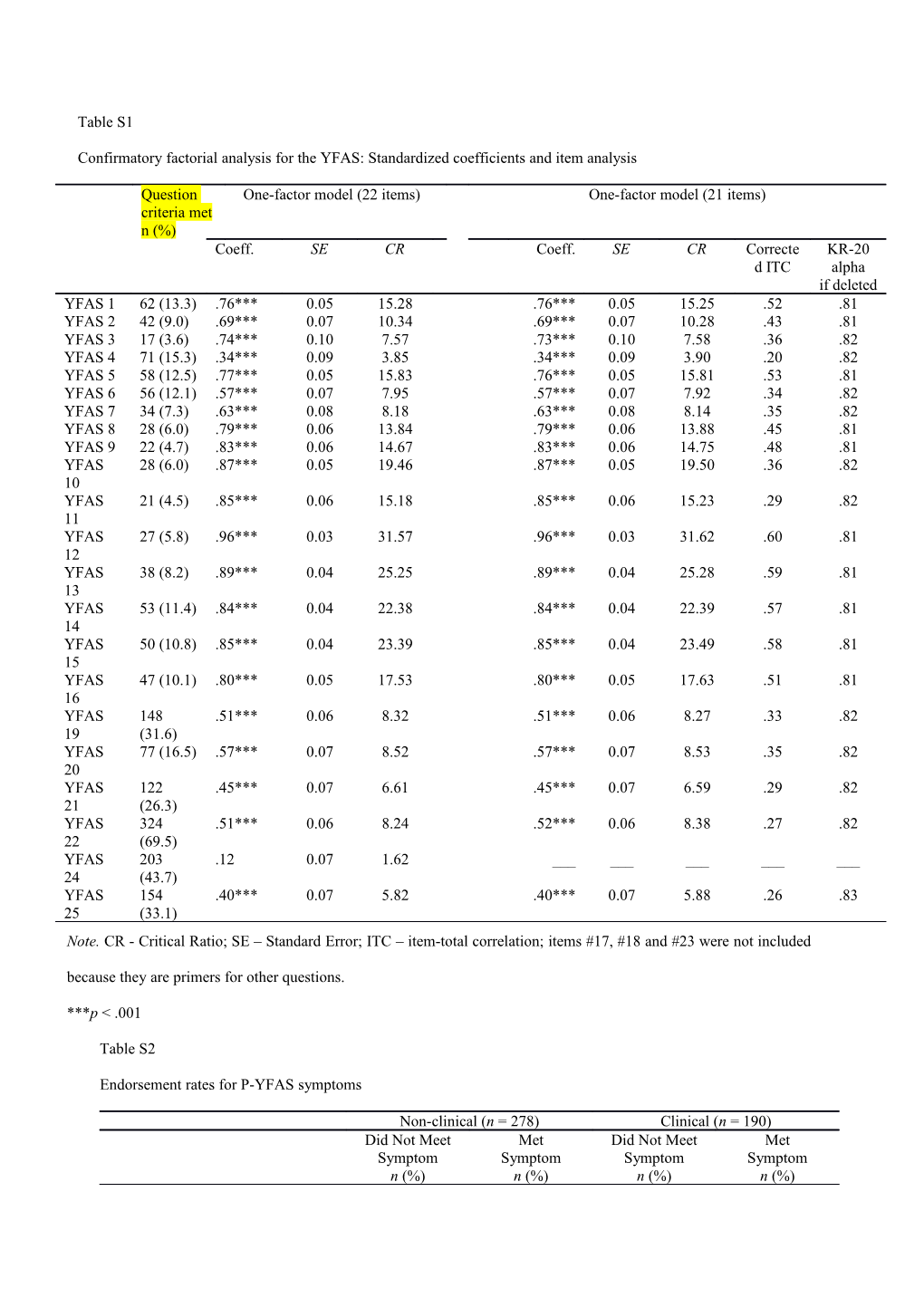 Confirmatory Factorial Analysis for the YFAS: Standardized Coefficients and Item Analysis