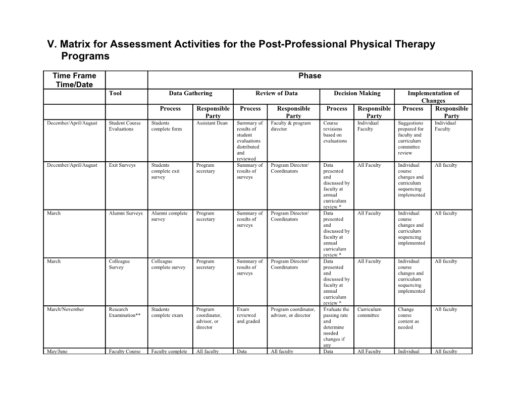 V. Matrix for Assessment Activities for the Post-Professional Physical Therapy Programs