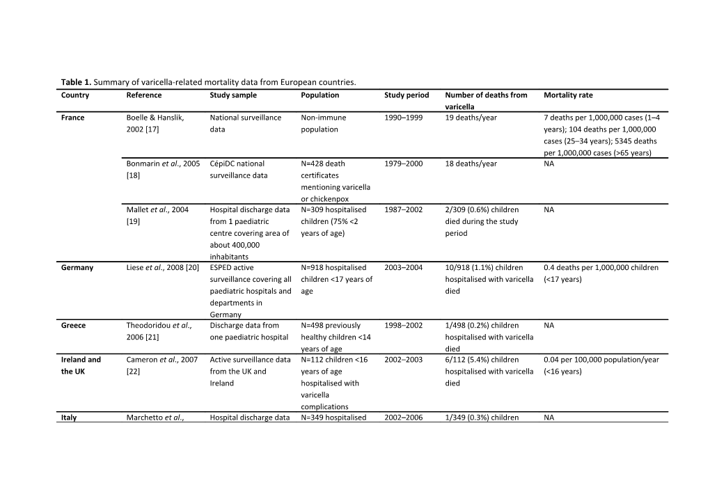 Table 1. Summary of Varicella-Related Mortality Data from European Countries