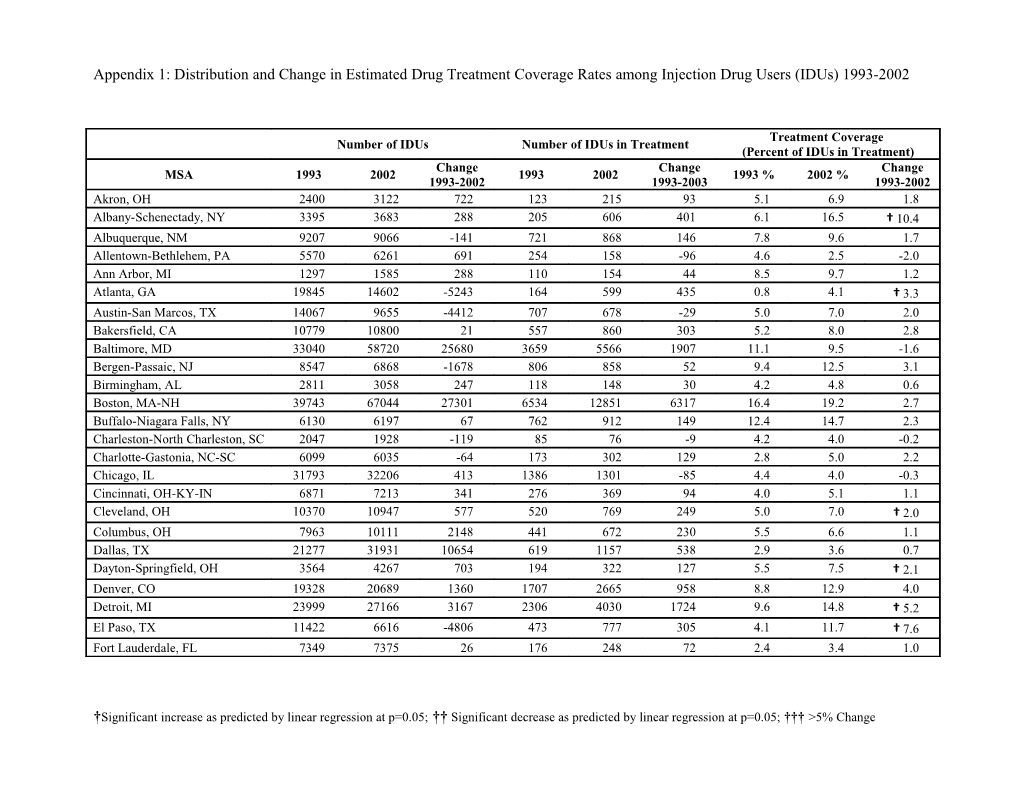 Appendix 1: Distribution and Change in Estimated Drug Treatment Coverage Rates Among Injection