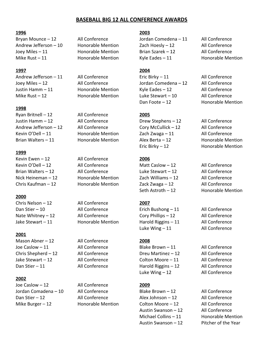 Baseball Big 12 All Conference Awards