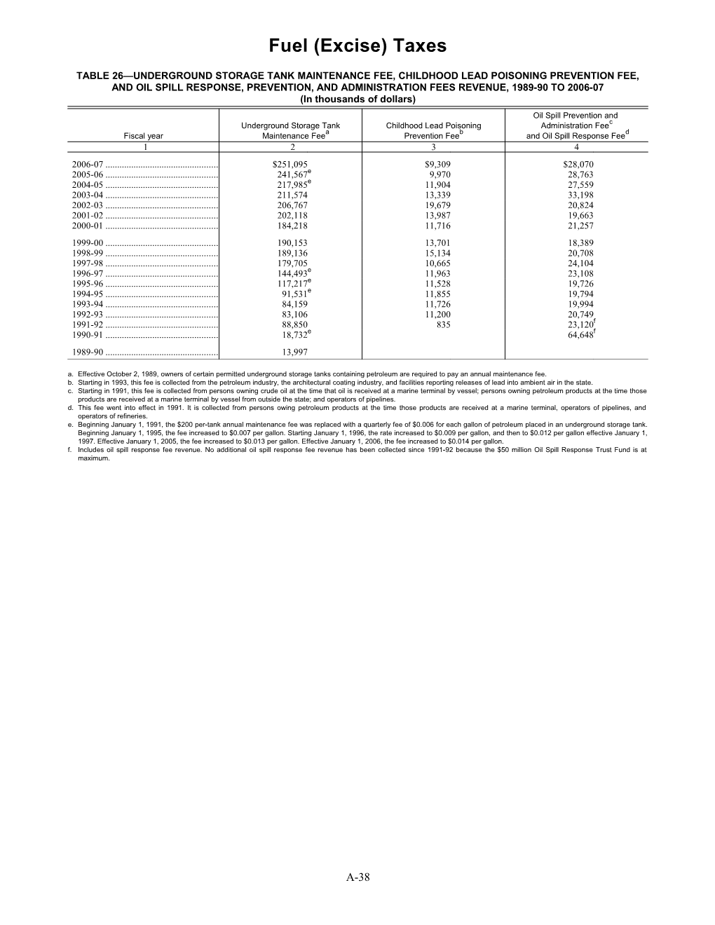 Fuel (Excise) Taxes