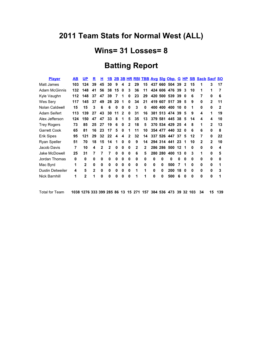 2011 Team Stats for Normal West (ALL)