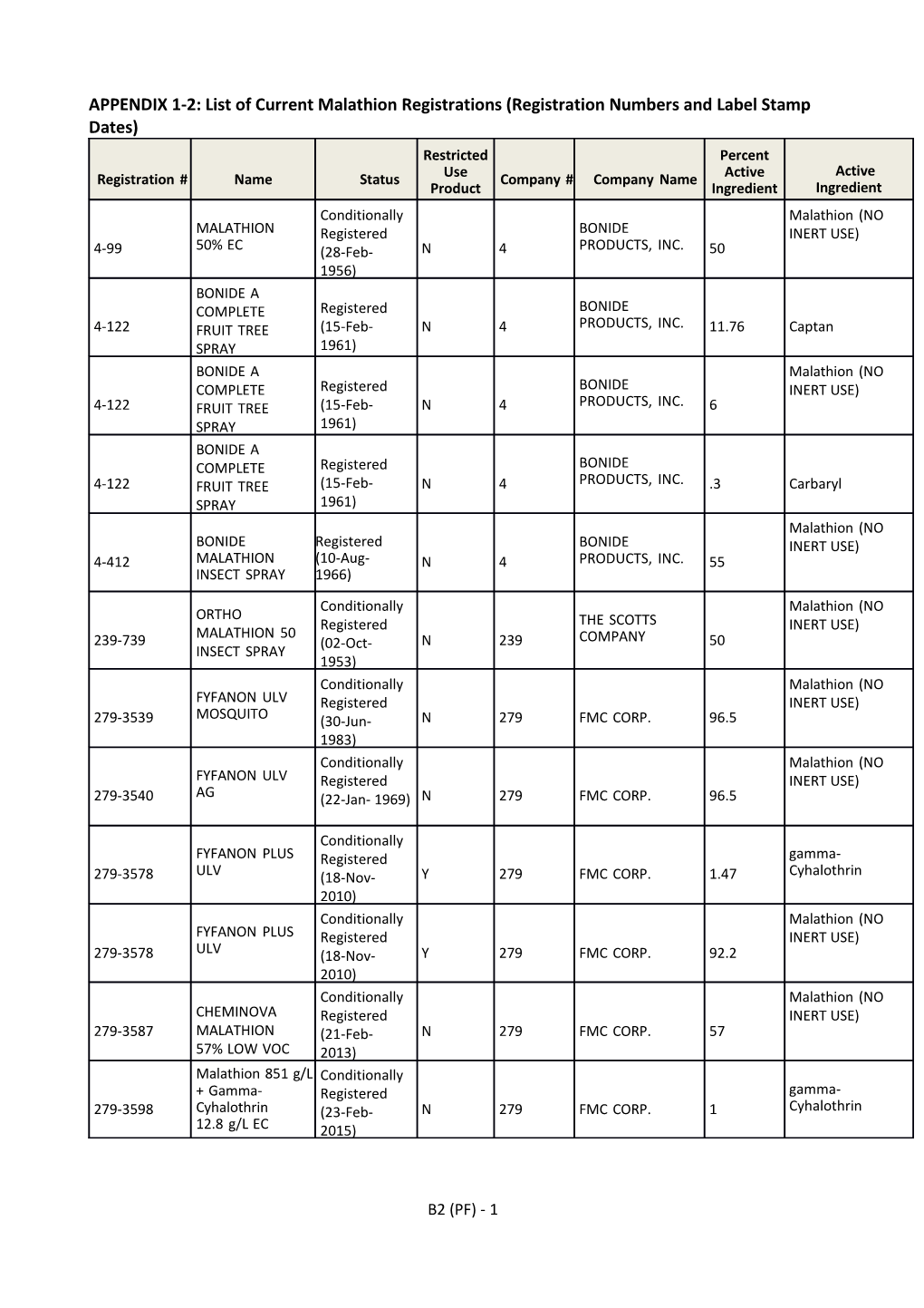 APPENDIX 1-2: List of Current Malathion Registrations (Registration Numbers and Label