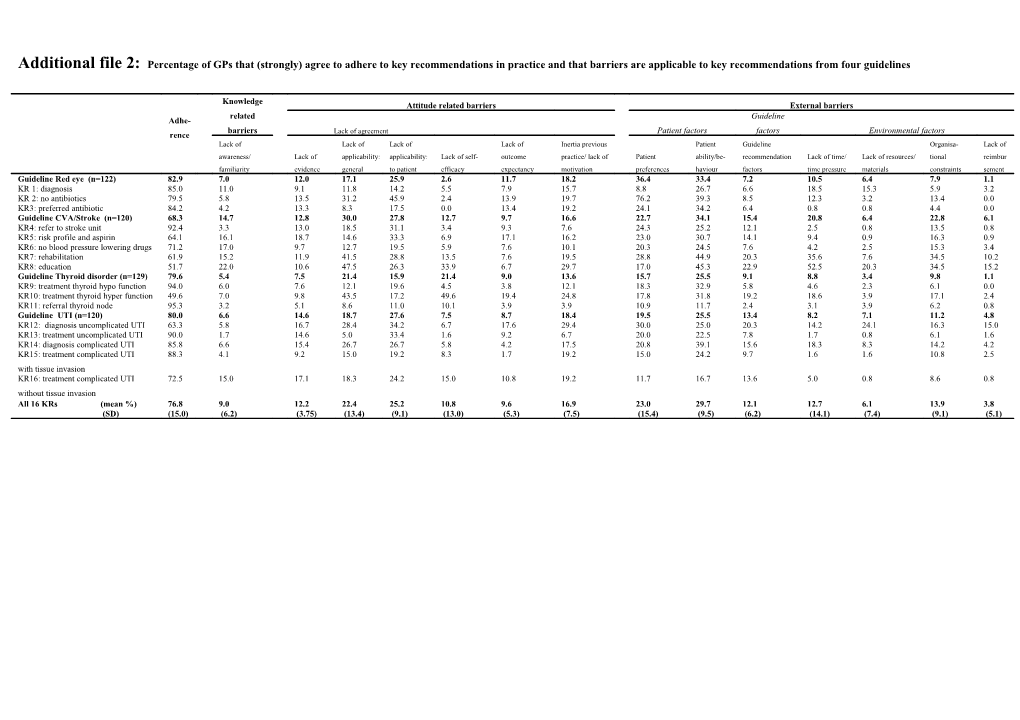 Additional File 2: Percentage of Gps That (Strongly) Agree to Adhere to Key Recommendations