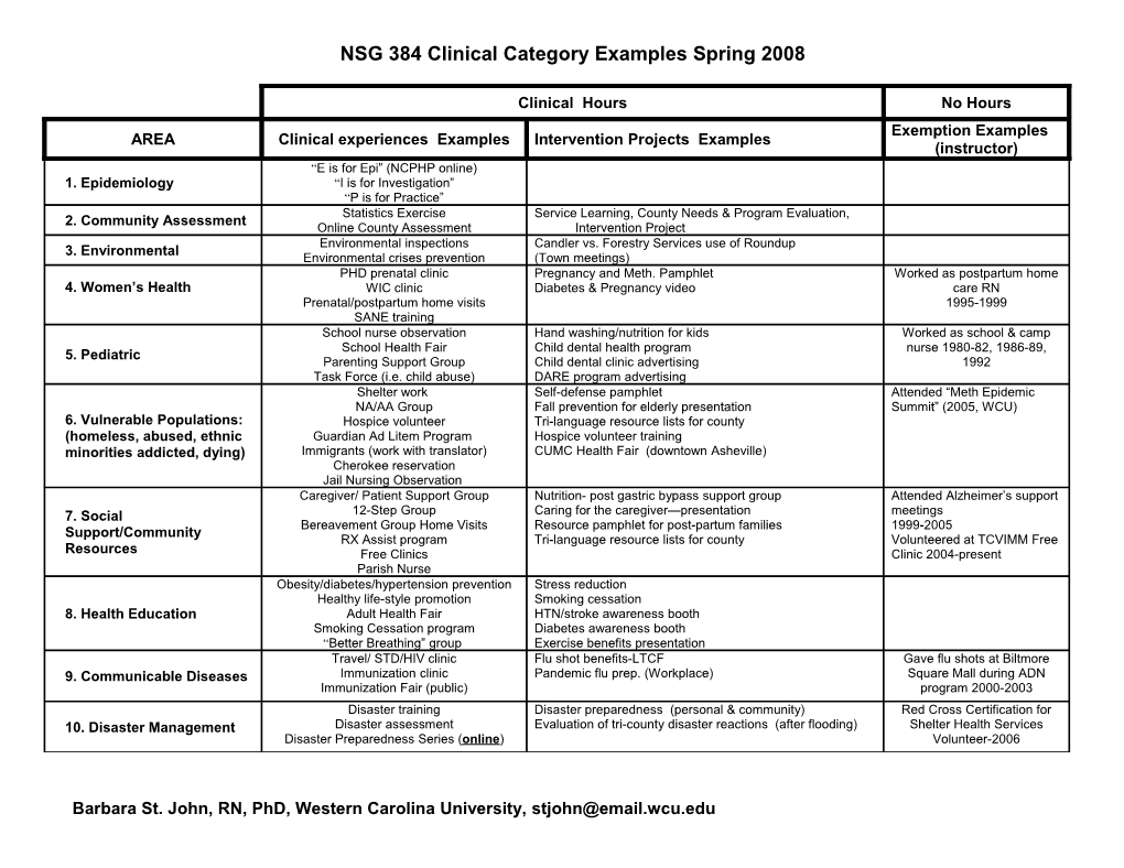 NSG 384 Community Health Nursing Practicum Clinical Experiences