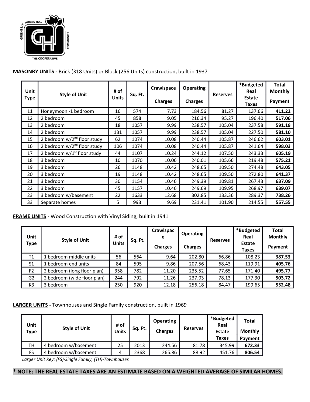 MASONRY UNITS - Brick (318 Units) Or Block (256 Units) Construction, Built in 1937