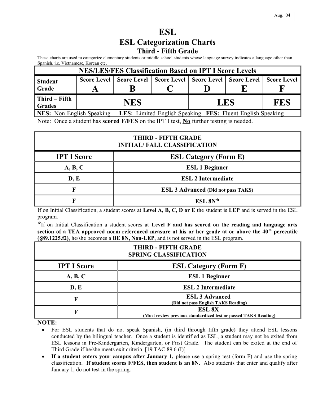 NES/LES/FES Classification Based on IPT I Score Levels