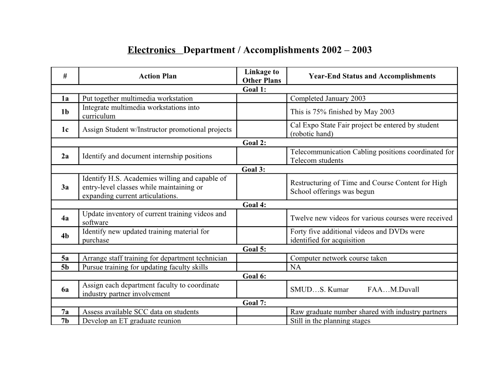 Electronics Department / Accomplishments 2002 2003
