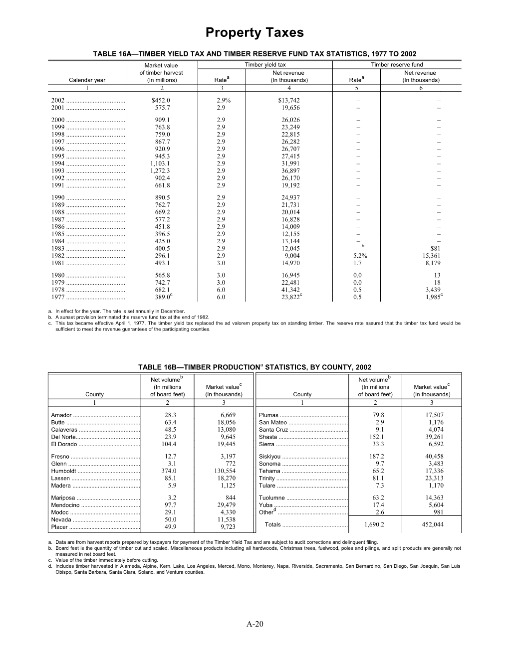Table 16A Timber Yield Tax and Timber Reserve Fund Tax Statistics, 1977 to 2002