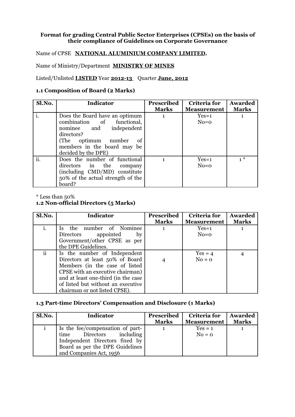 Monitoring the Compliance of Corporate Governance Guidelines by Cpses