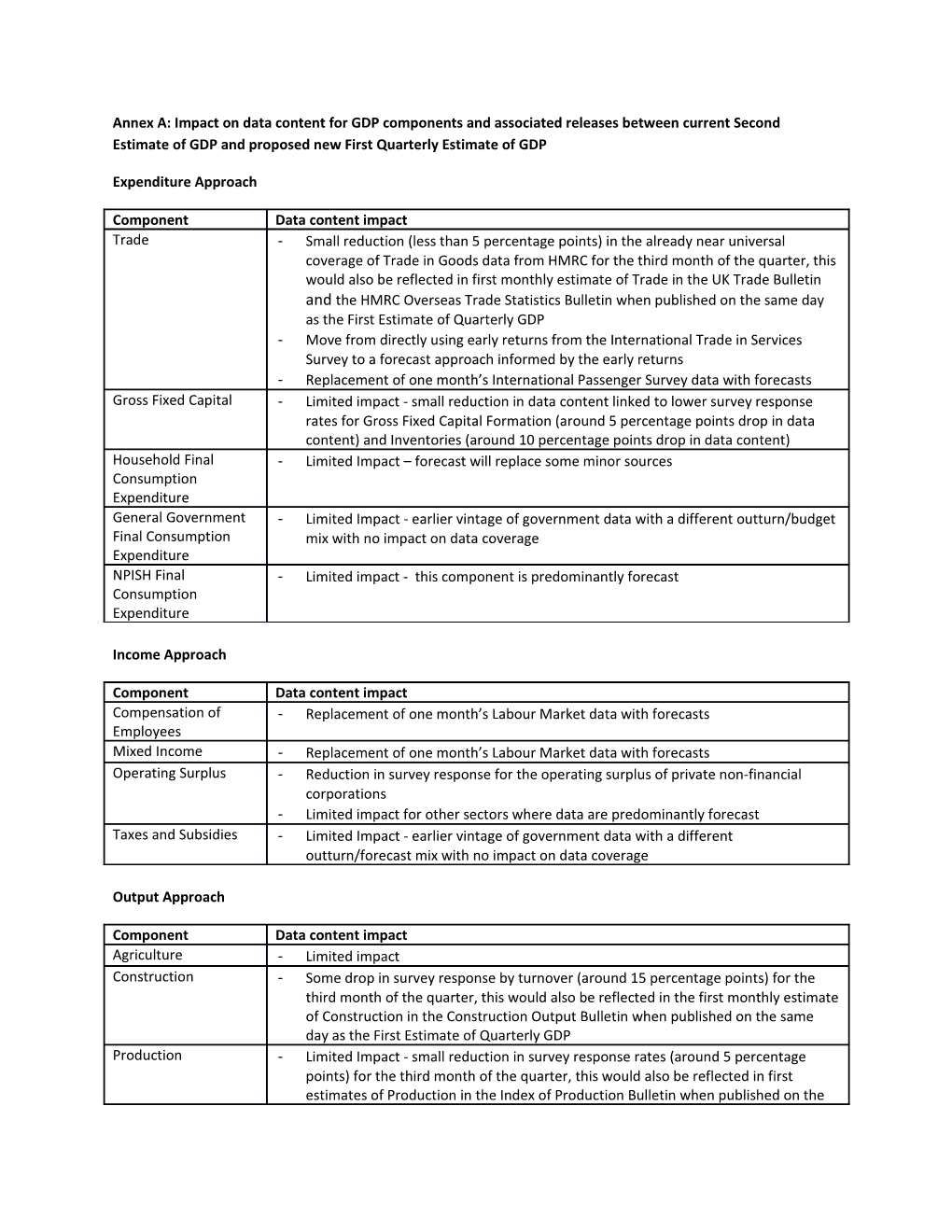 Annex A: Impact on Data Content for GDP Components and Associated Releases Between Current