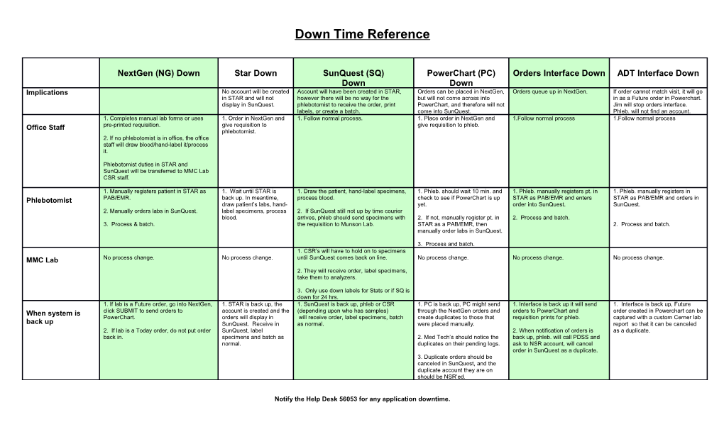 Notify the Help Desk 56053 for Any Application Downtime