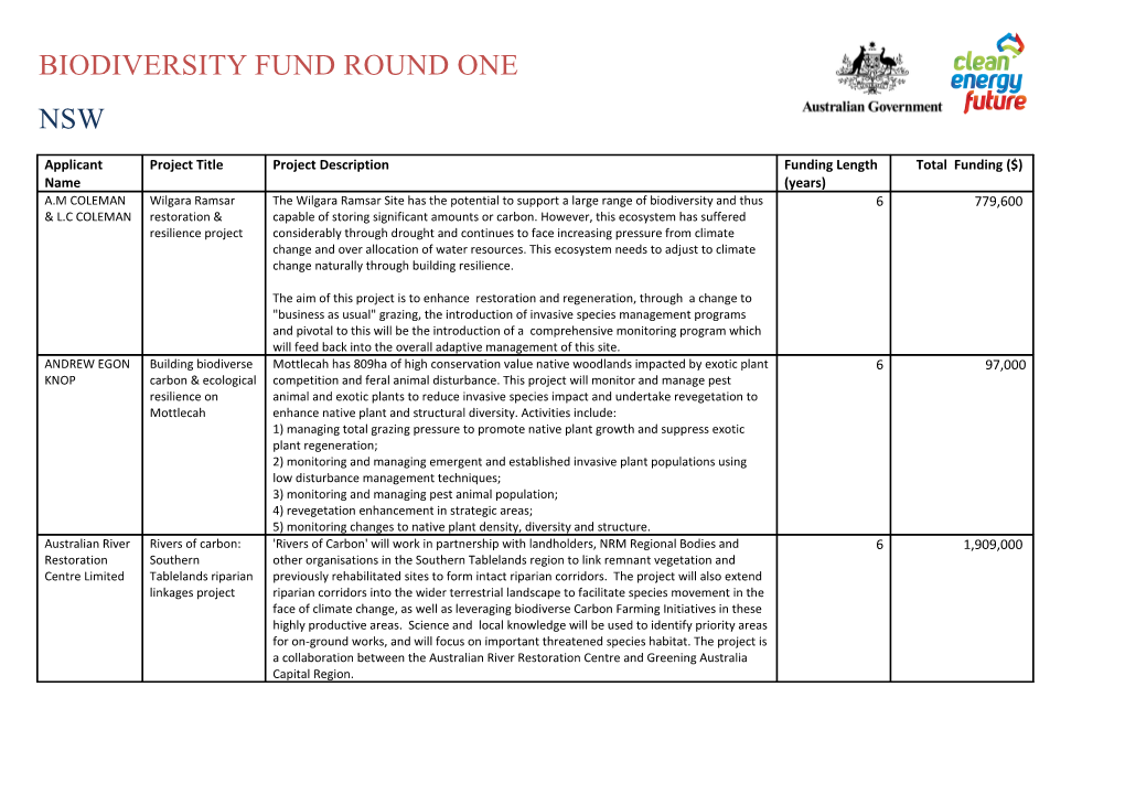 Successful Projects - Biodiversity Fund Round 1 - New South Wales