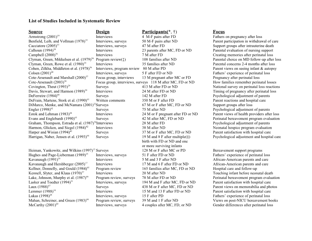 List of Studies