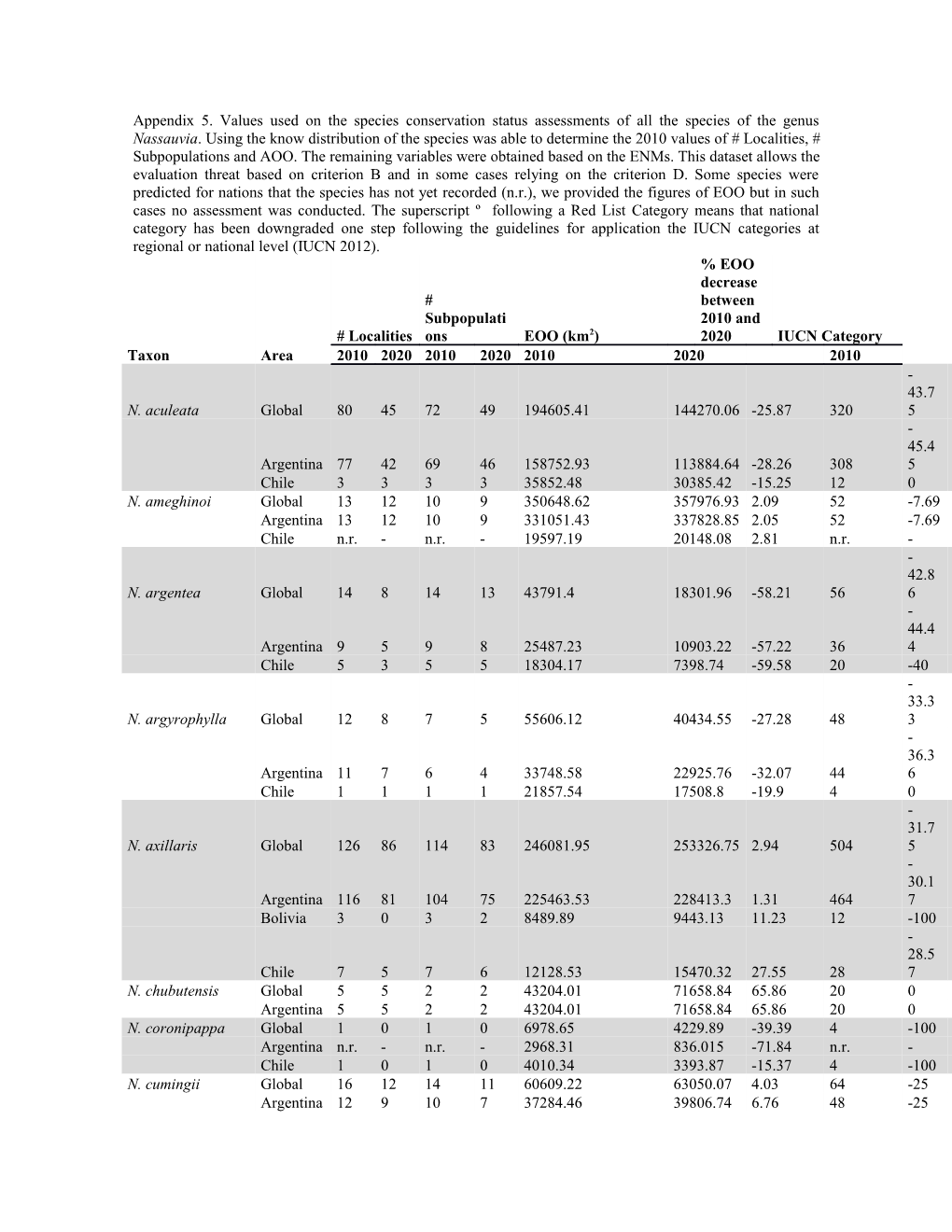 Appendix 5. Values Used on the Species Conservation Status Assessments of All the Species