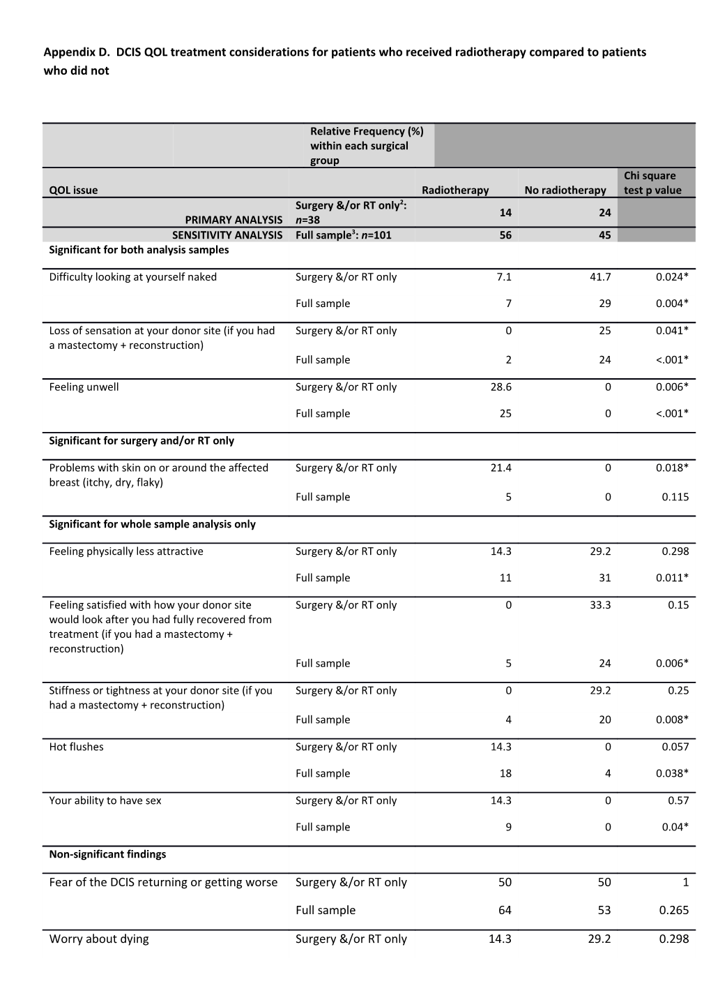 Appendix D. DCIS QOL Treatment Considerations for Patients Who Received Radiotherapy Compared