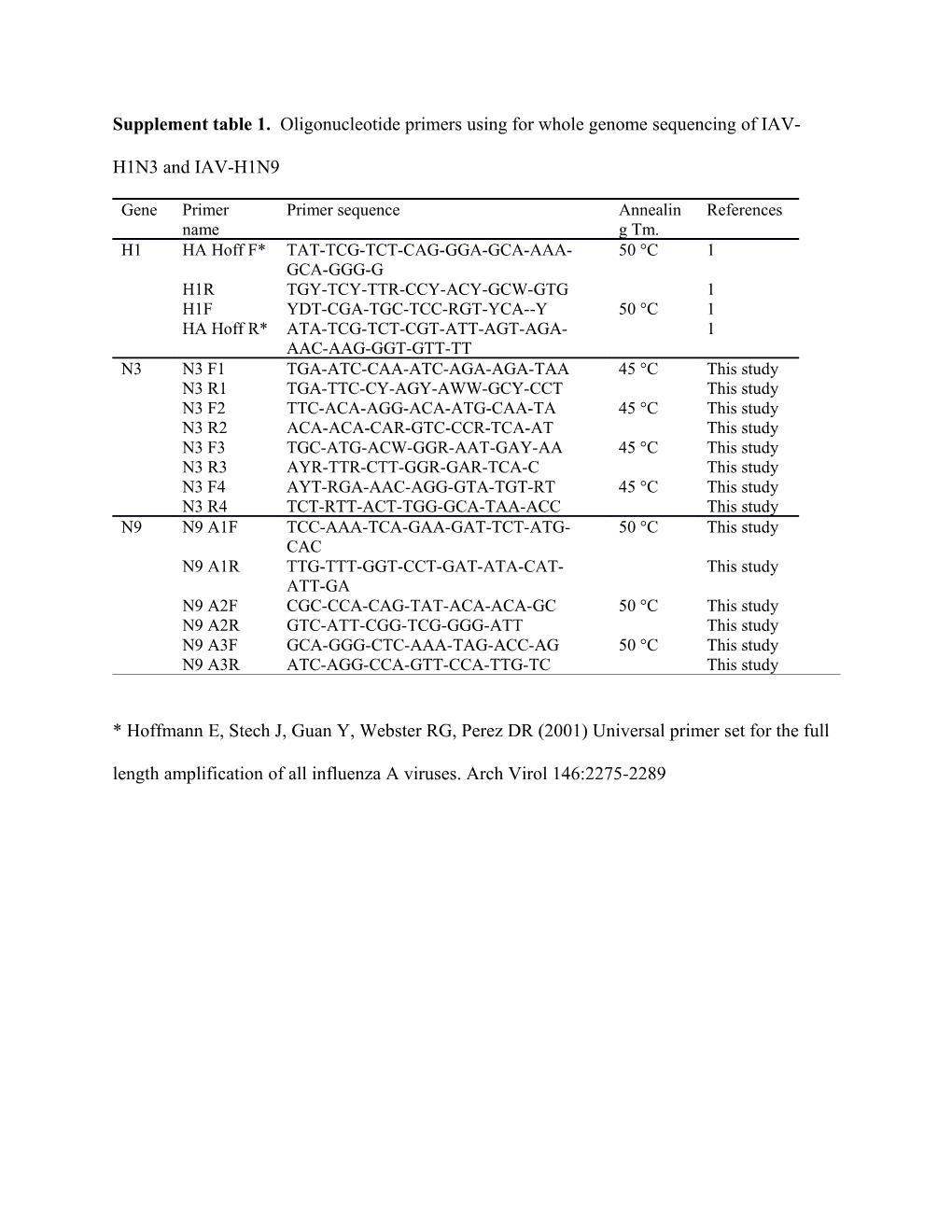 Supplement Table 2 . Nucleotide Identities of IAV-H1N3 and IAV-H1N9 by Using BLAST Analysis