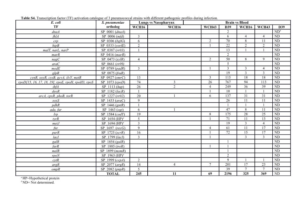 Table S4.Transcription Factor (TF) Activation Catalogue of 3 Pneumococcal Strainswith Different