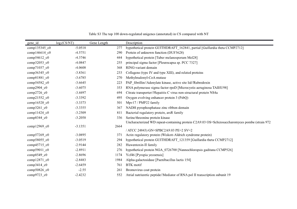 Table S3 the Top 100 Down-Regulated Unigenes (Annotated) in CS Compared with NT
