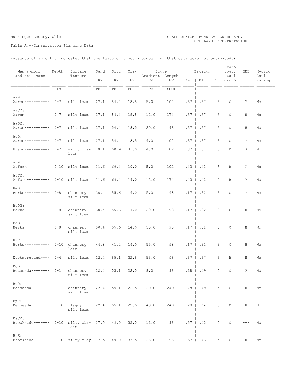 Muskingum County, Ohio FIELD OFFICE TECHNICAL GUIDE Sec