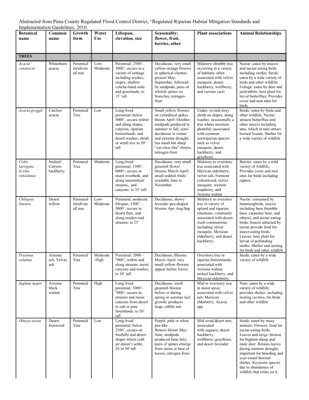 Alphabetical Listing of Trees, Shrubs and Grasses, Etc