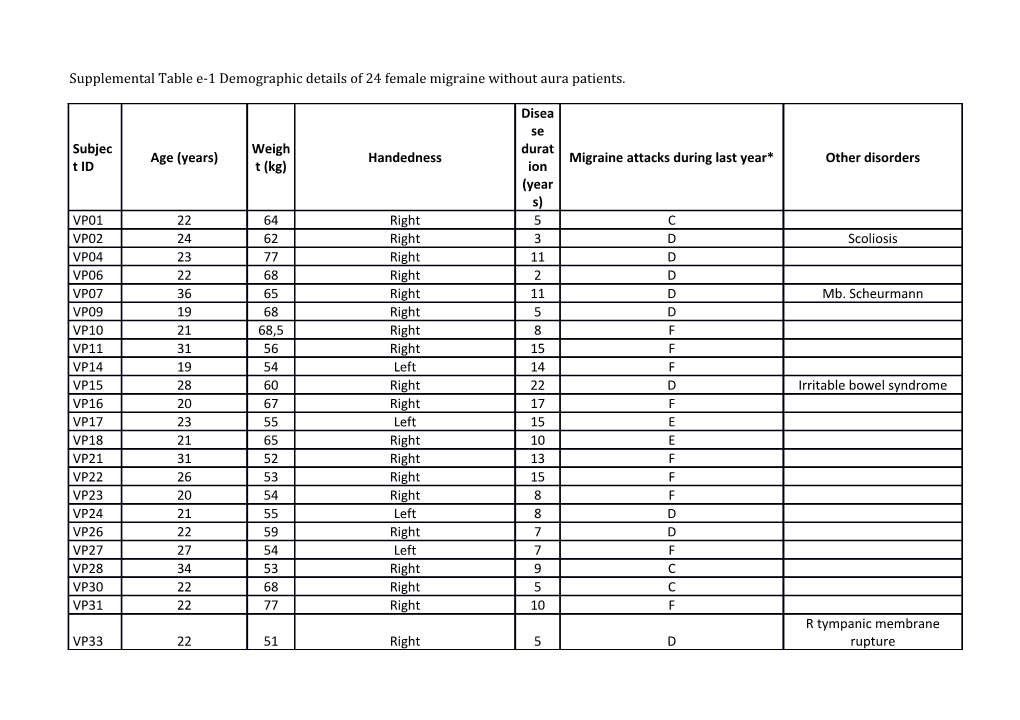 Supplemental Table E-1 Demographicdetails of 24 Femalemigrainewithout Aura Patients