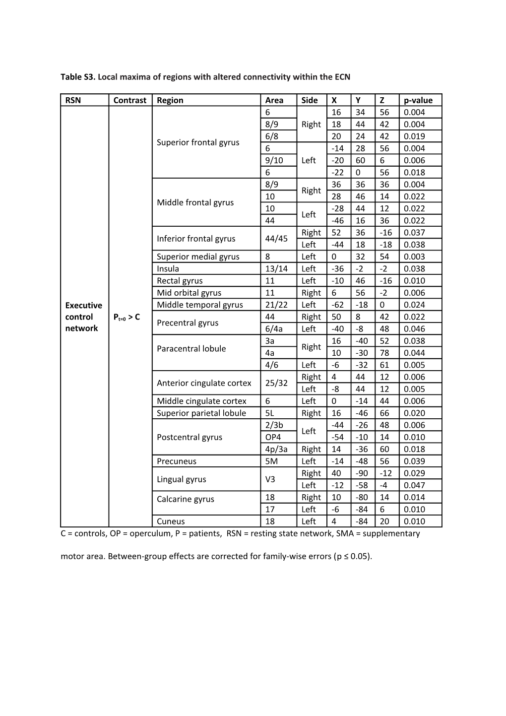 Table S3. Local Maxima of Regions with Altered Connectivity Within the ECN