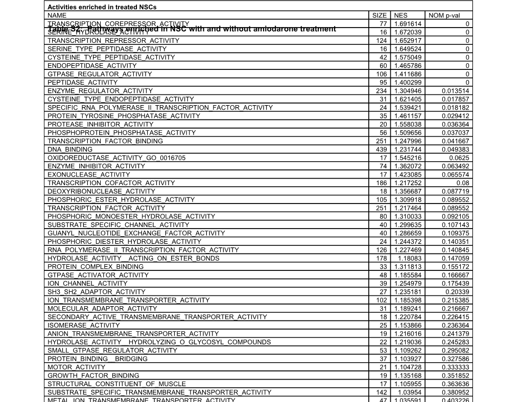 Activities Enriched in Treated Nscs