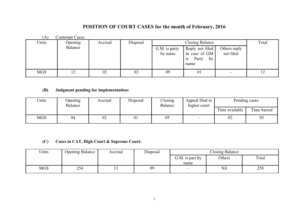 POSITION of COURT CASES for the Month of February, 2016