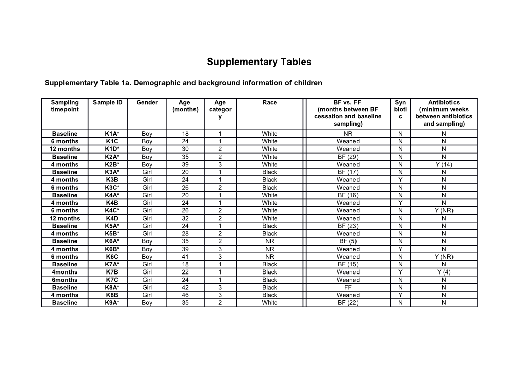 Supplementary Table 1A. Demographic and Background Information of Children