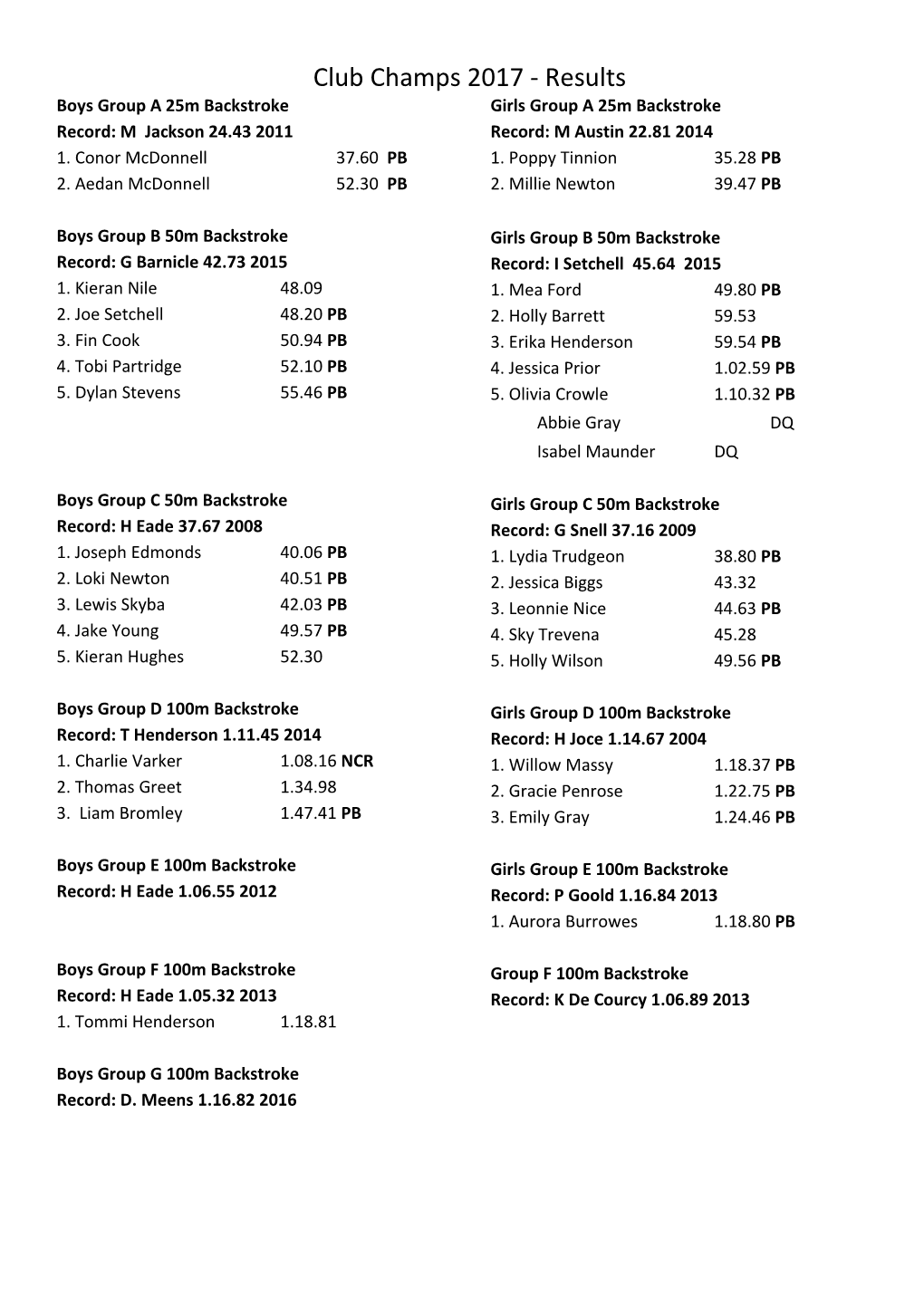 Boys Group a 25M Backstroke