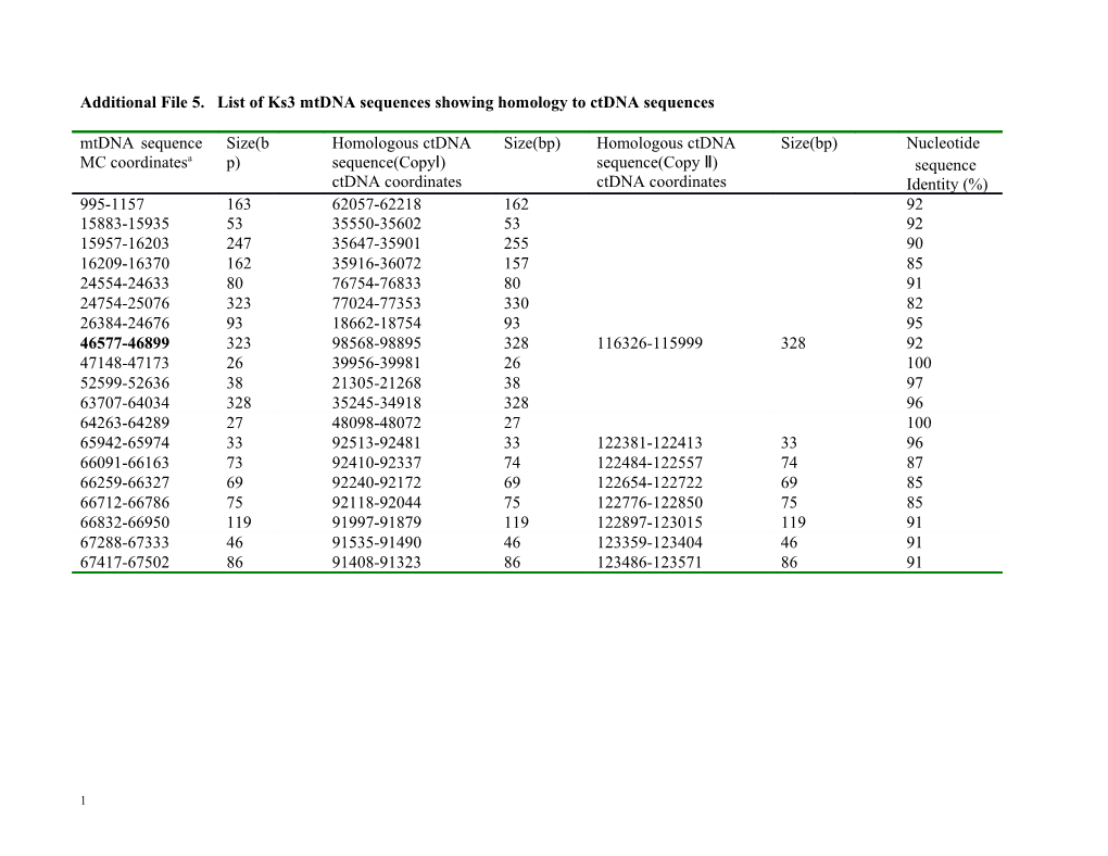 Additional File5. List of Ks3 Mtdna Sequences Showing Homology to Ctdna Sequences