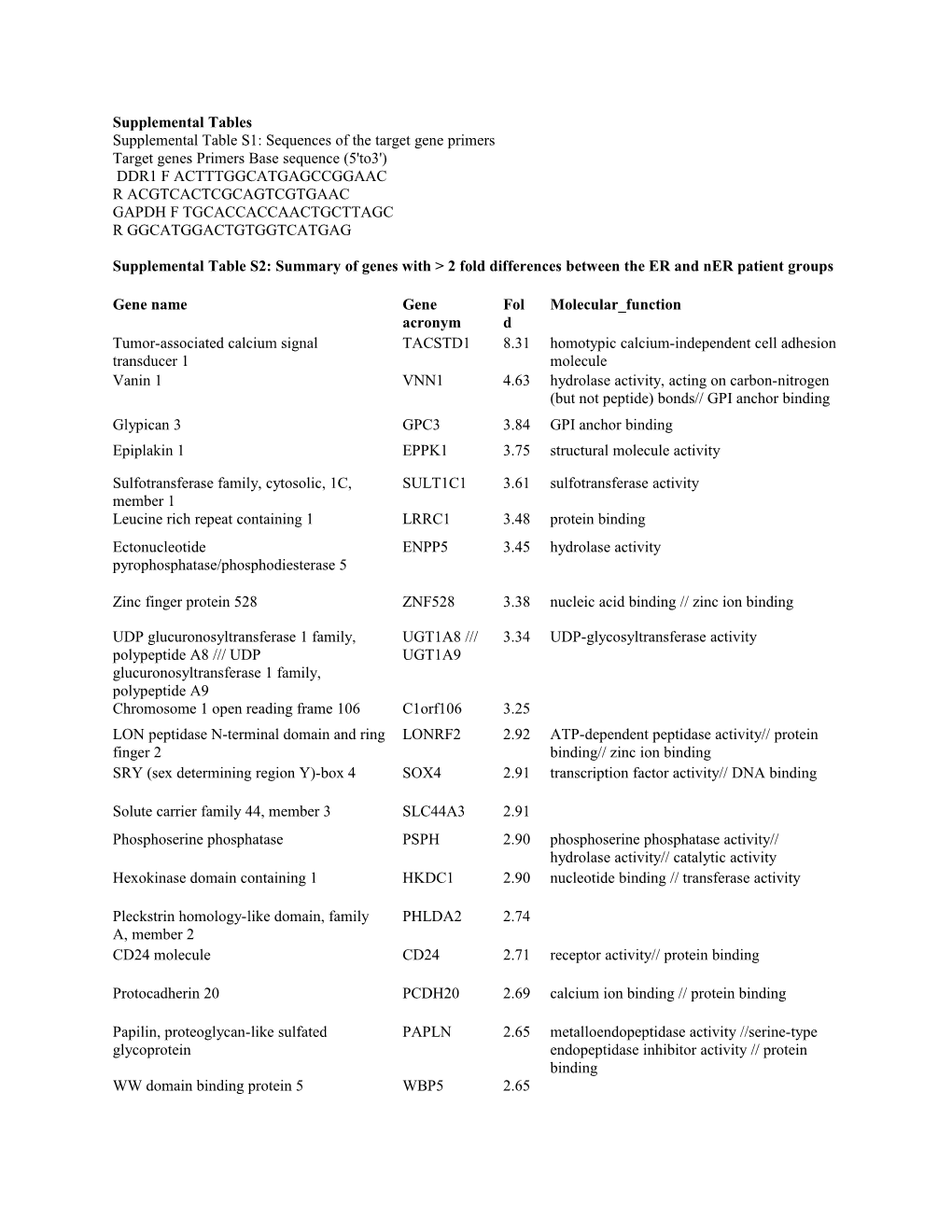 Supplemental Table S1: Sequences of the Target Gene Primers