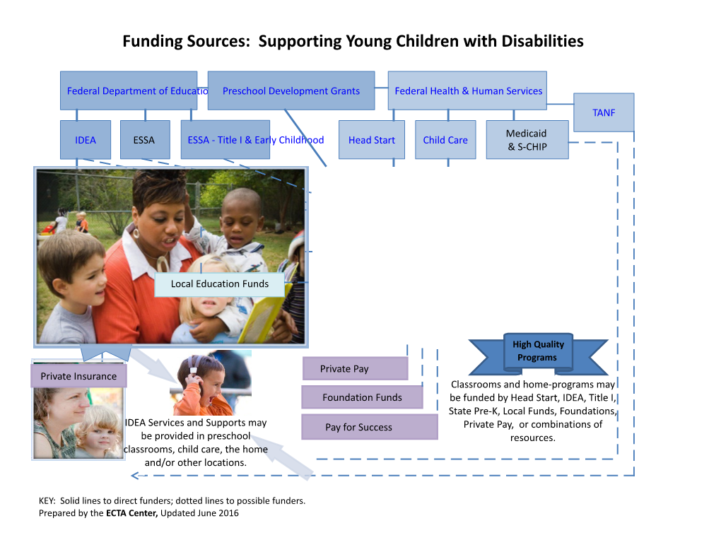 Funding Sources: Supporting Young Children with Disabilities