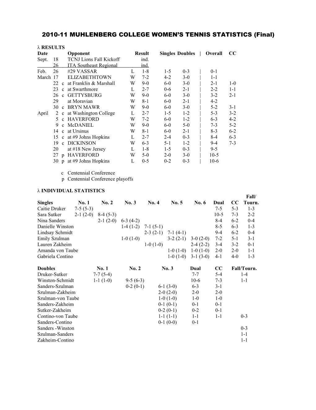 1999 Muhlenberg College Women S Tennis Statistics