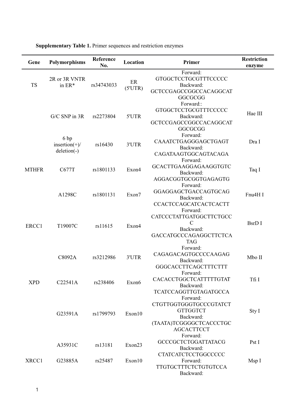 Supplementary Table1. Primer Sequences and Restriction Enzymes