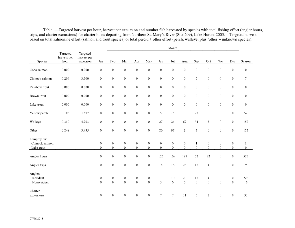 Table . Targeted Harvest Per Hour, Harvest Per Excursion and Number Fish Harvested By s10