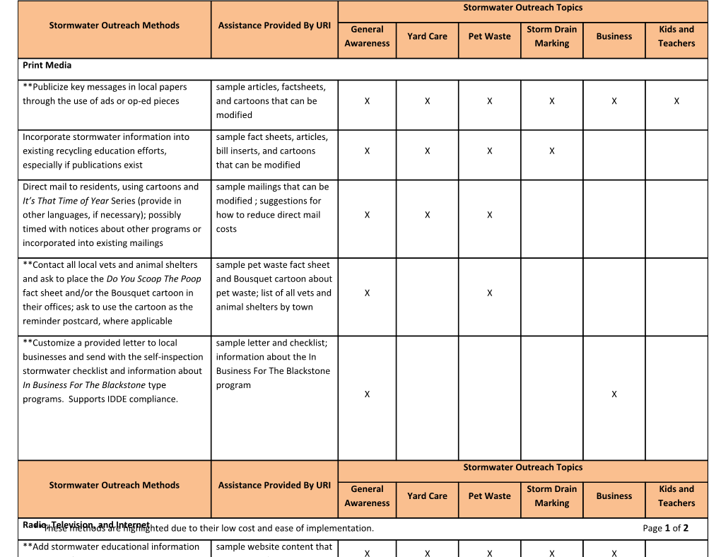 These Methods Are Highlighted Due to Their Low Cost and Ease of Implementation. Page 1 of 4