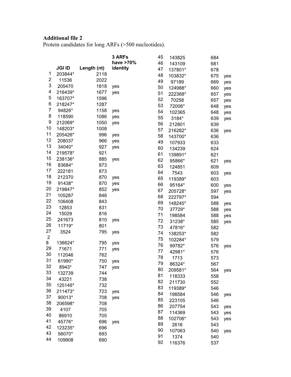 Protein Candidates for Long Arfs (&gt;500 Nucleotides)