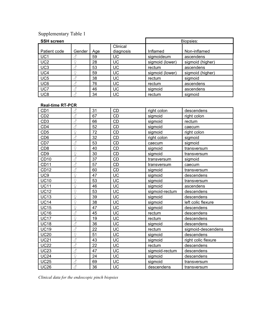 Clinical Data for the Endoscopic Pinch Biopsies