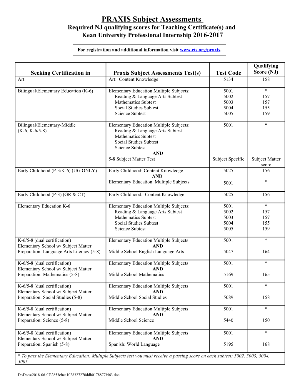 PRAXIS II TEST(S) to MEET the COLLEGE of EDUCATION REQUIREMENT