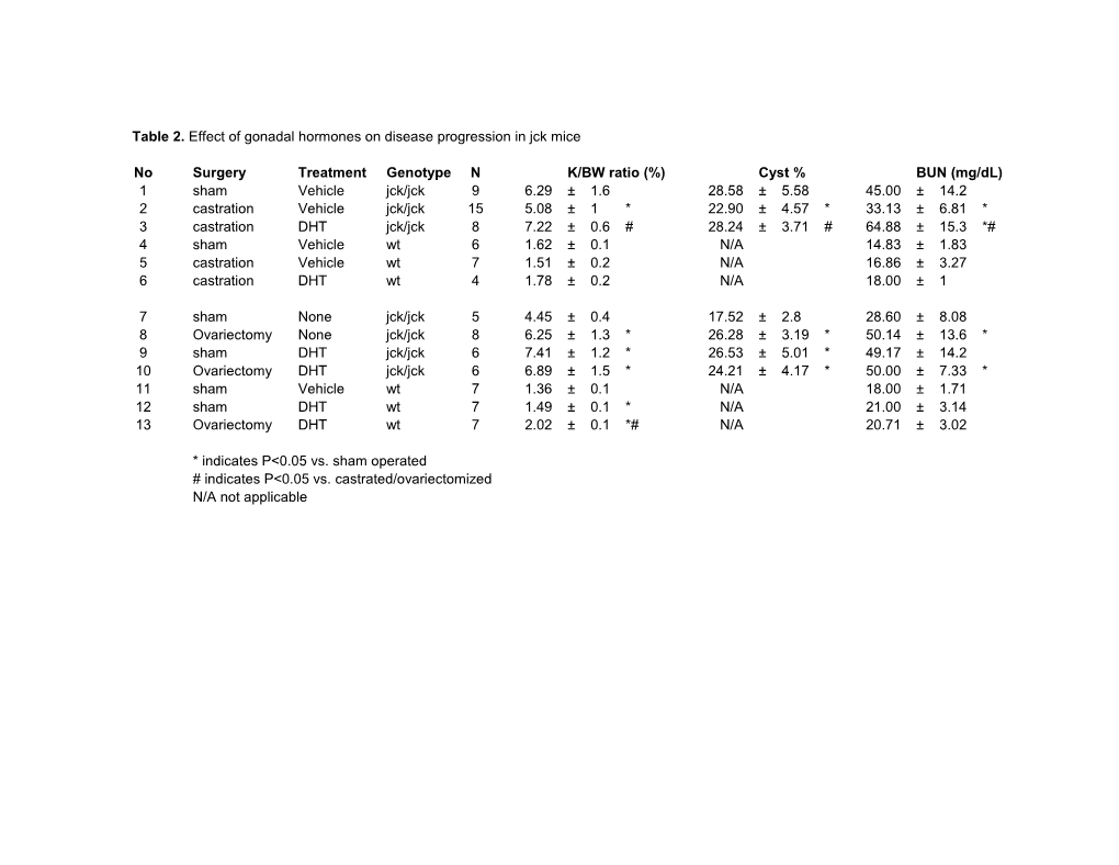 Table 2. Effect of Gonadal Hormones on Disease Progression in Jck Mice