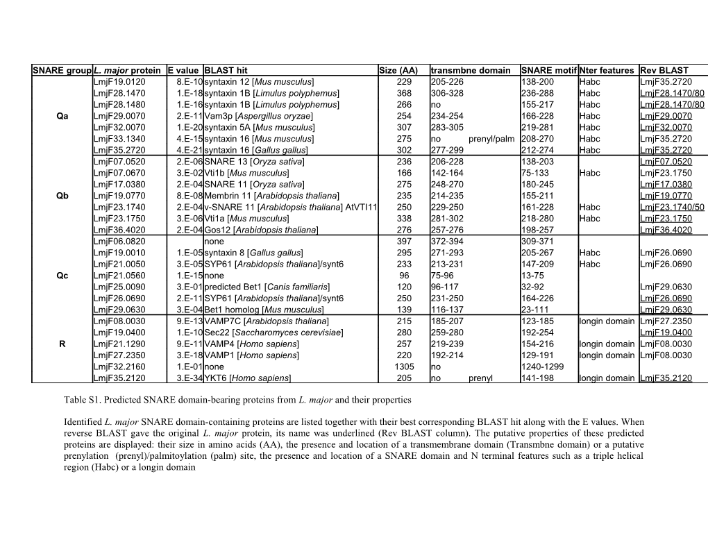 Table S1. Predicted SNARE Domain-Bearing Proteins from L. Major and Their Properties