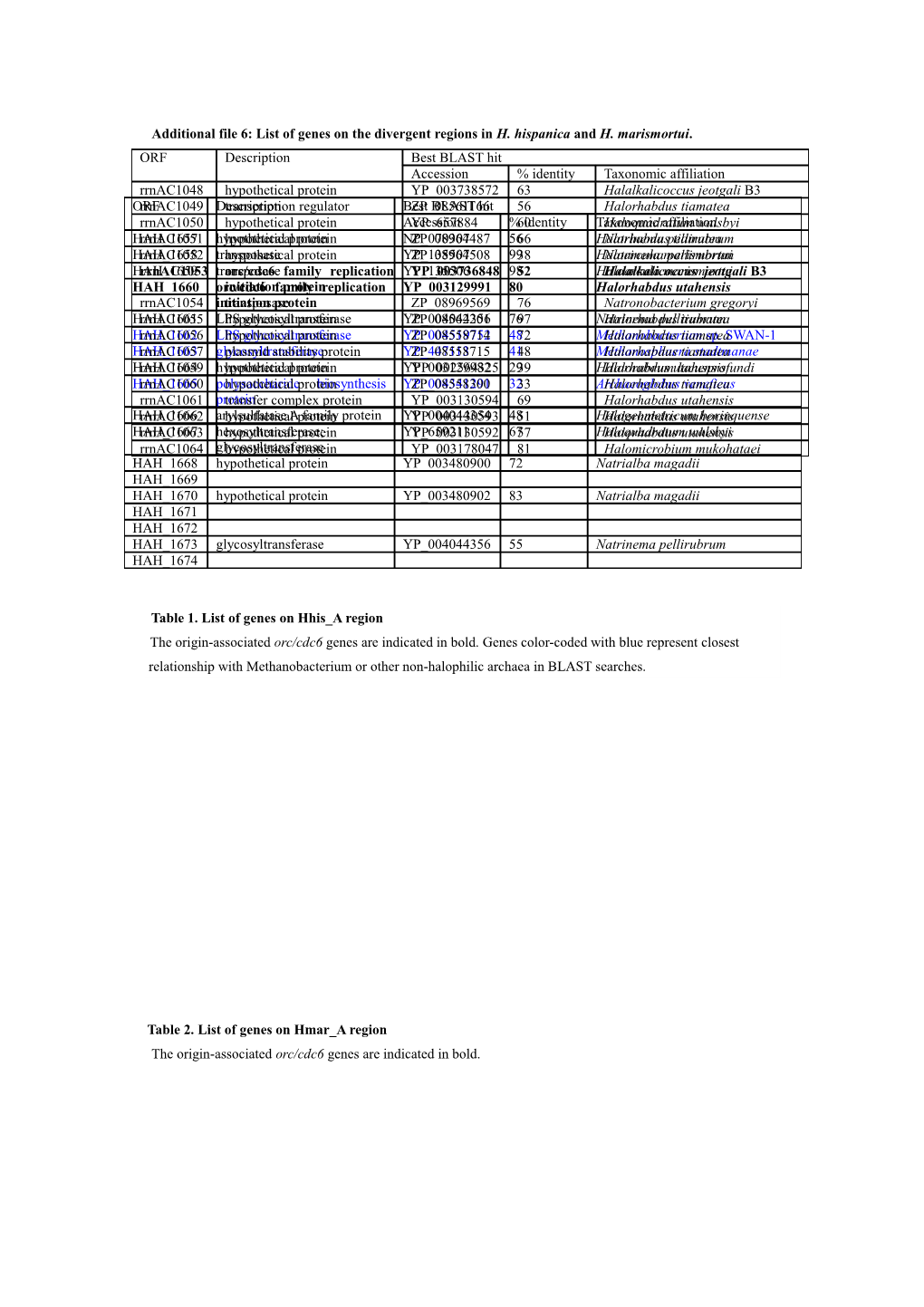 Table 1. List of Genes on Hhis a Region