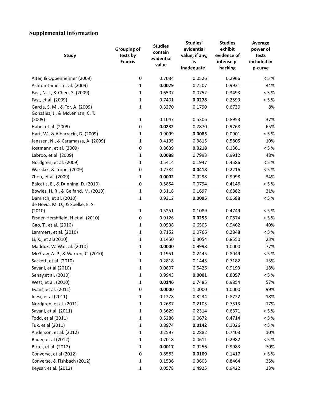 Table S1. a Re-Analysis of the Original Studies Analyzed by Francis (2014)